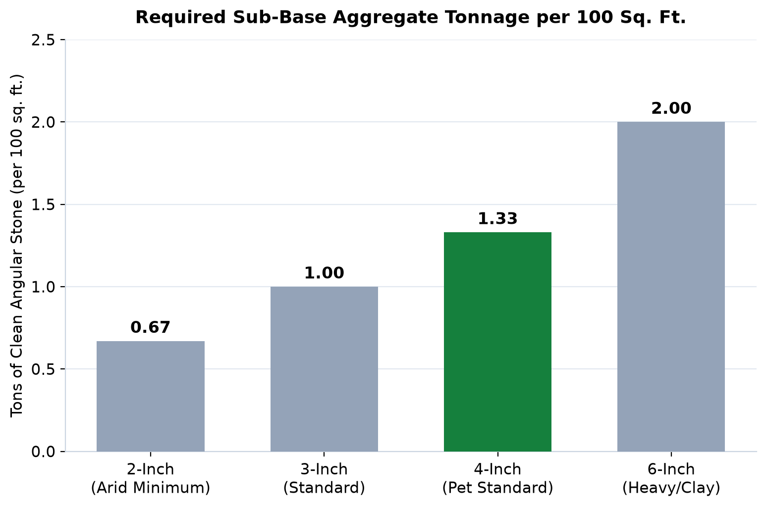 Sub-base stone tonnage by excavation depth