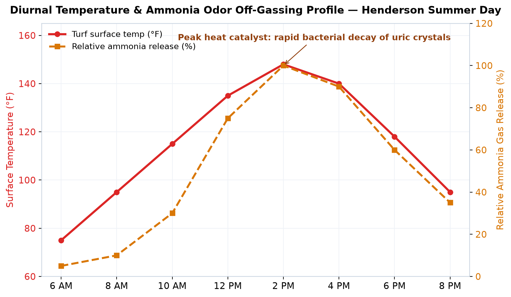 Diurnal temperature and ammonia off-gassing profile