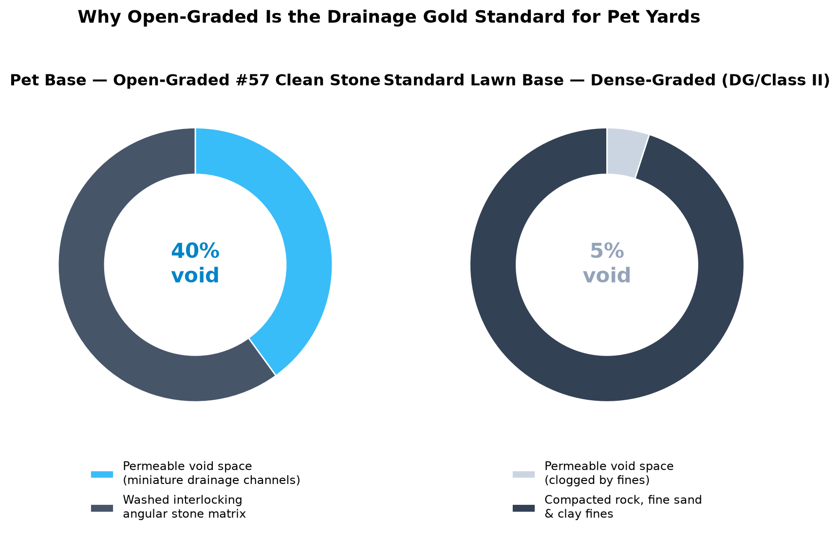 Open-graded vs. dense-graded aggregate void space
