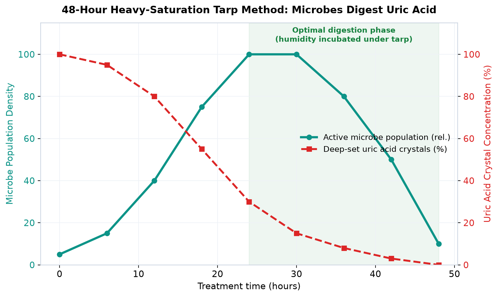 48-hour tarp-method microbe digestion timeline