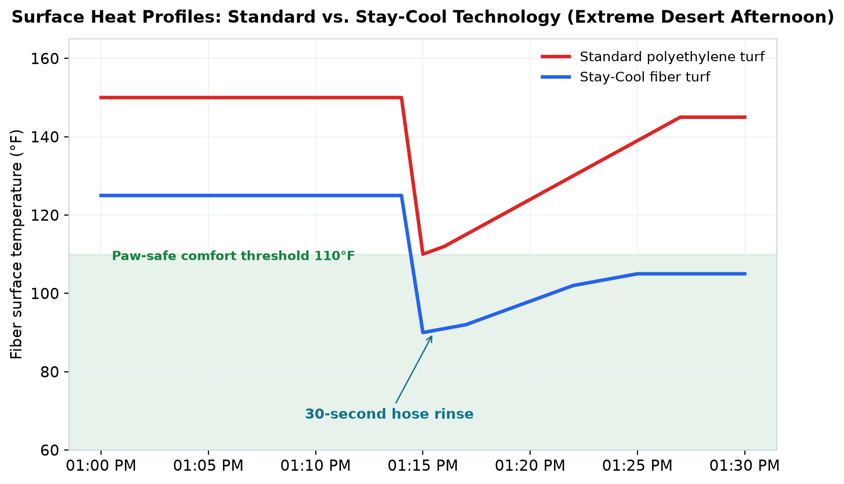 Standard vs. stay-cool fiber heat profiles