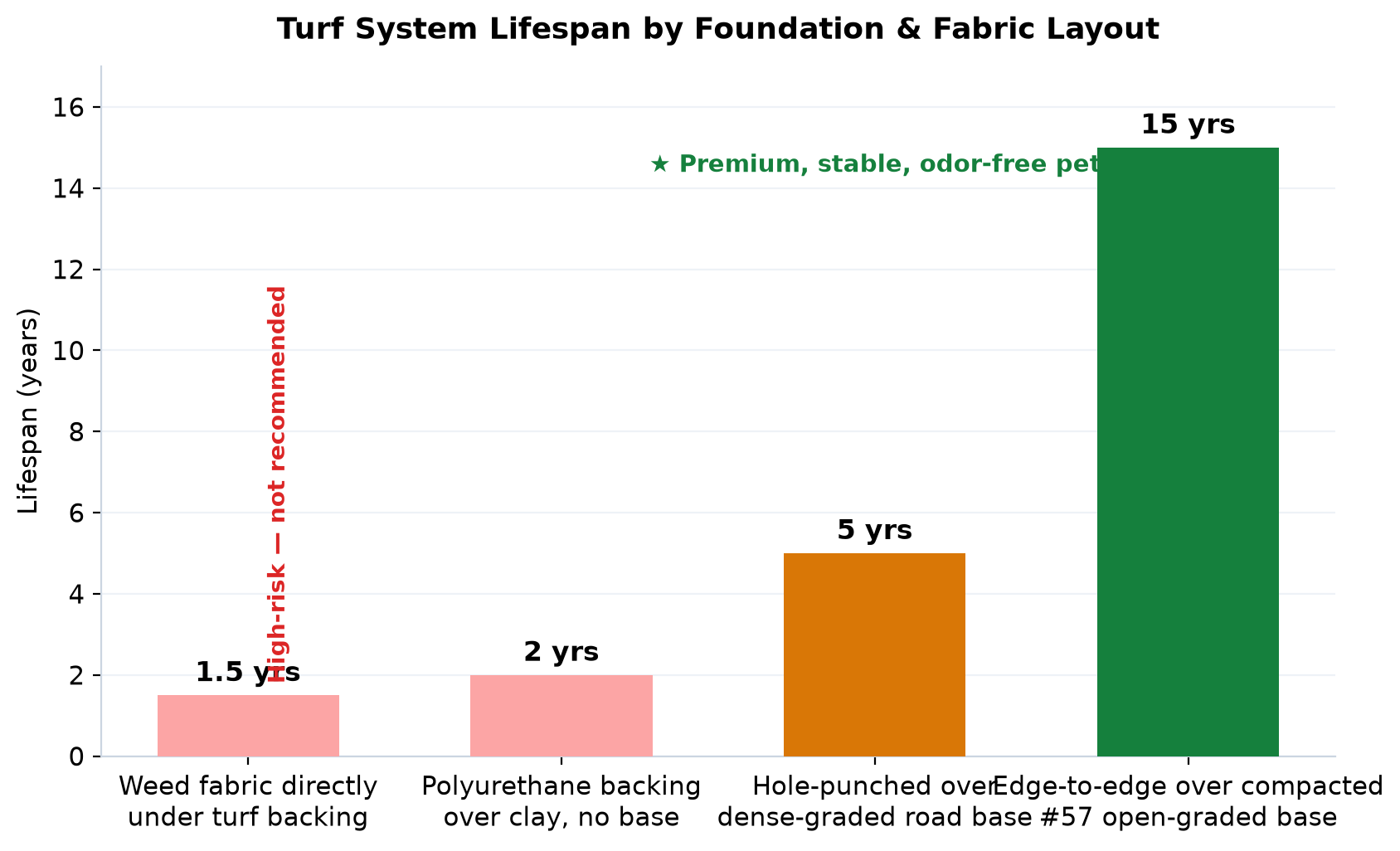 Turf lifespan by foundation and fabric layout