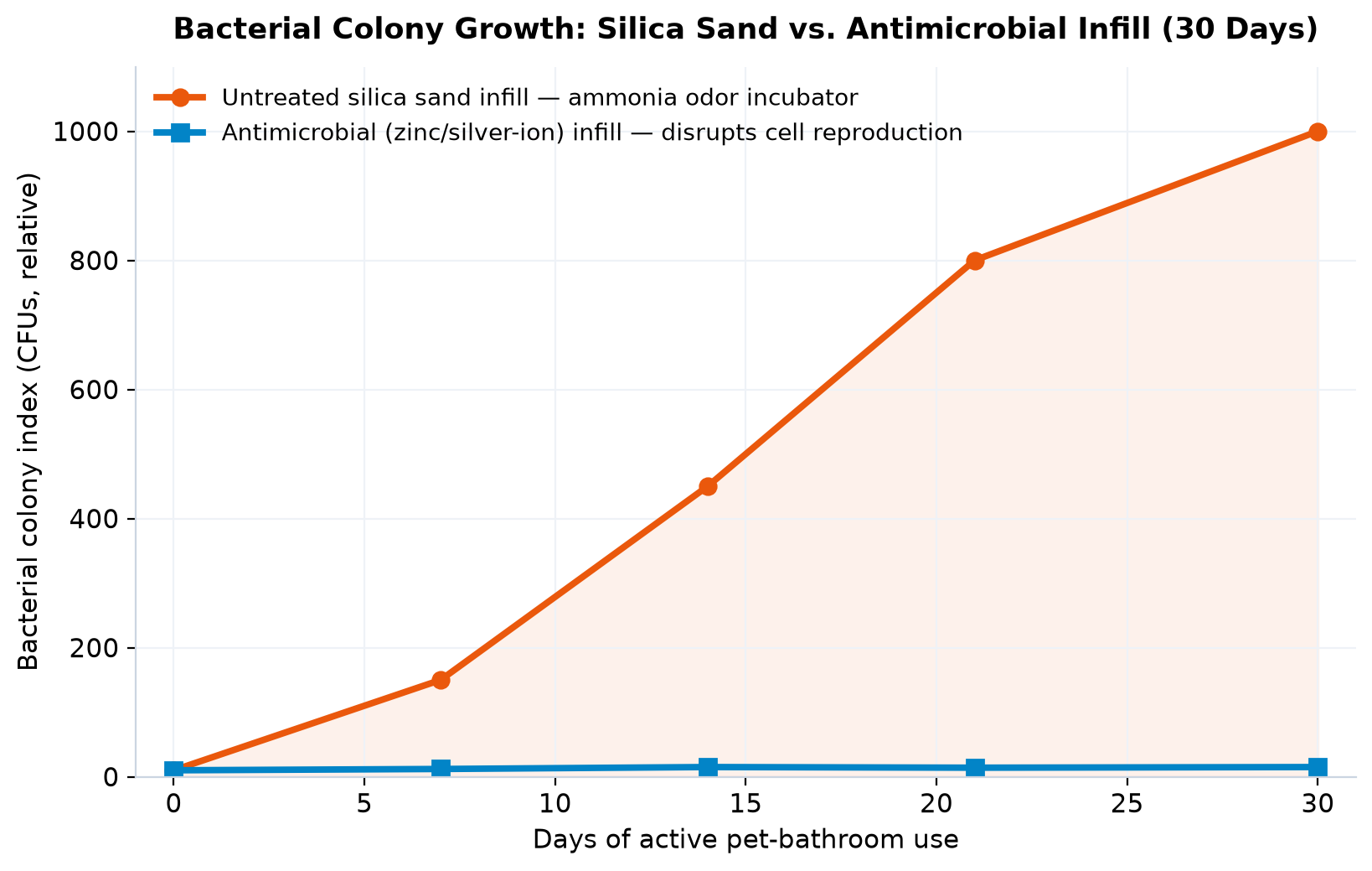 Bacterial growth: silica sand vs. antimicrobial infill